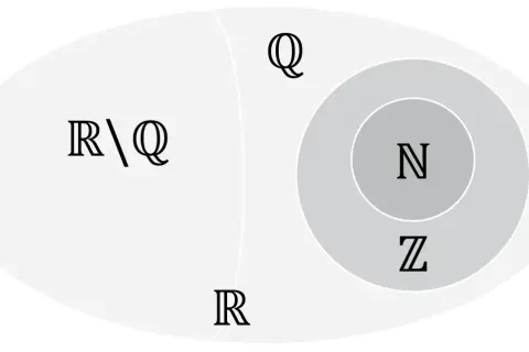 Diagram przedstawiający zbiory liczb: N, Z, Q i R, z R\Q.