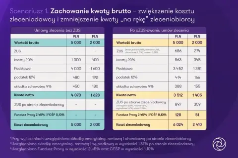 Porównanie kosztów umów zlecenia bez ZUS i po ozusowaniu, pokazujące jak umowa o pracę i umowa o dzieło jednocześnie wpływają na wynagrodzenie.