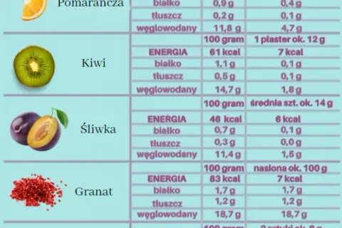 Owoce na redukcji: Schudnij mądrze! Które jeść, a których unikać?