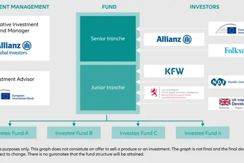 Schemat przedstawia strukturę funduszu z aktywnej alokacji, gdzie Allianz Global Investors zarządza funduszem, a inwestorzy to m.in. Allianz, KFW, EBI.