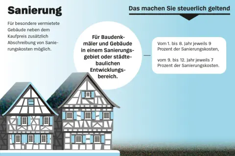 Sanierung von vermieteten Gebäuden: Zusätzliche Abschreibung von Sanierungskosten möglich. Steuerliche Vorteile für Denkmäler & Gebäude in Sanierungsgebieten.
