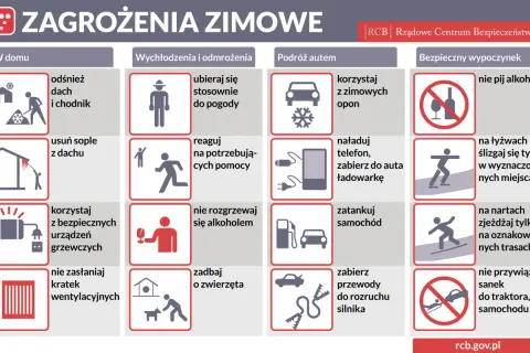 Grafika przedstawia tablicę z ikonami i tekstami dotyczącymi zagrożeń zimowych, podzieloną na sekcje: W domu, Wychłodzenia i odmrożenia, Podróż autem, Bezpieczny wypoczynek.