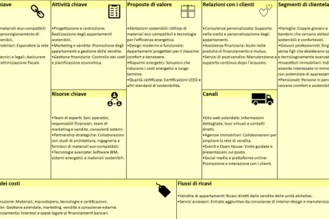 Il canvas descrive un modello di business per appartamenti sostenibili, evidenziando partner, attività, proposte di valore, relazioni, segmenti di clientela, risorse, canali, costi e ricavi.