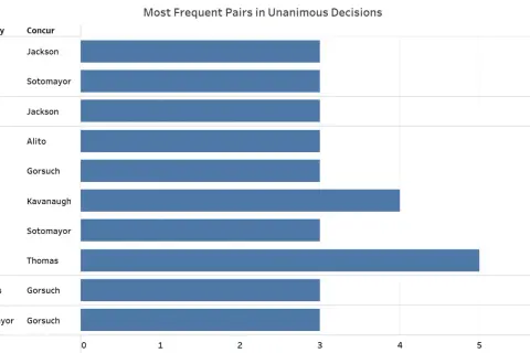 Bar chart showing frequent pairs in unanimous decisions. Thomas and Gorsuch concur most often, unlike majority decisions.