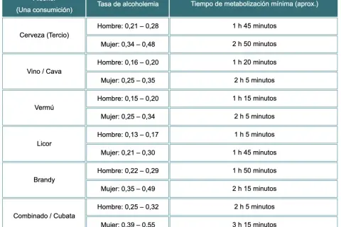Tabla de control de alcoholemia por tipo de bebida y sexo, con tiempos de metabolización. Muestra tasas de alcoholemia para cerveza, vino, vermú, licor, brandy y combinados.