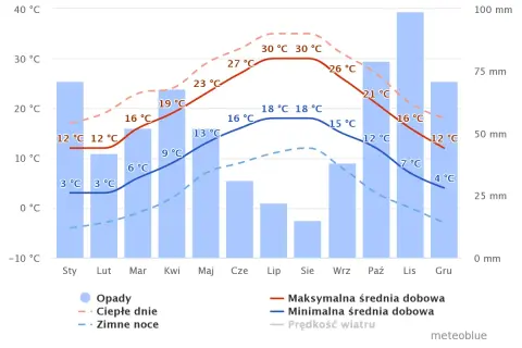 Wykres pokazuje średnie temperatury i opady w ciągu roku. Grudzień charakteryzuje się niskimi temperaturami, co wskazuje na zimną, ale niekoniecznie nieprzyjemną pogodę.