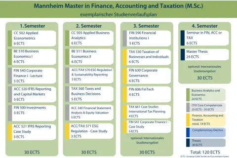 Studienverlaufsplan für den Master in Finance, Accounting und Taxation. Zeigt Module pro Semester, inklusive Masterarbeit und Wahlfächer für den Abschluss.