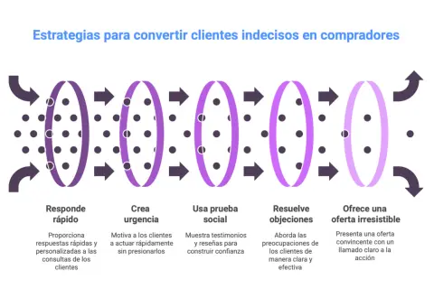 Diagrama de embudo de ventas: responde rápido, crea urgencia, usa prueba social, resuelve objeciones y ofrece una oferta irresistible. Claves para saber como cerrar una venta.
