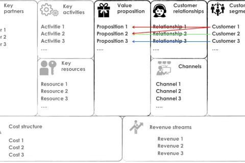 Schema Business Model Canvas: partner, attività, risorse, proposte di valore, relazioni, canali, segmenti clienti, costi e ricavi. Utile per esempi di business plan già fatti gratis.