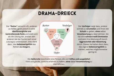 Das Drama-Dreieck zeigt Rollen wie Retter, Verfolger und Opfer. Die Opferrolle beschreibt, wie sich jemand hilflos fühlt und glaubt, Unrecht zu erfahren, ohne Verantwortung zu übernehmen.