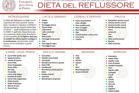 Dieta del reflusso: cibi da evitare (rossi), da moderare (gialli) e permessi (verdi). Evita cibi grassi e acidi per il reflusso.