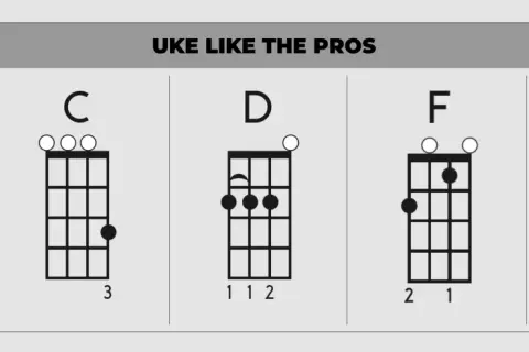 Diagramy akordów ukulele: Amin, C, D, F, G. Nuty dla początkujących graczy.
