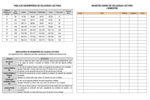 Tabla de desempeños de velocidad lectora primaria, con categorías de lectura y registro diario.