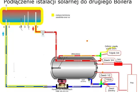 Schemat podłączenia kolektora słonecznego do bojlera z pompą cyrkulacyjną i piecem. Pokazuje przepływ płynu solarnego i wody użytkowej.