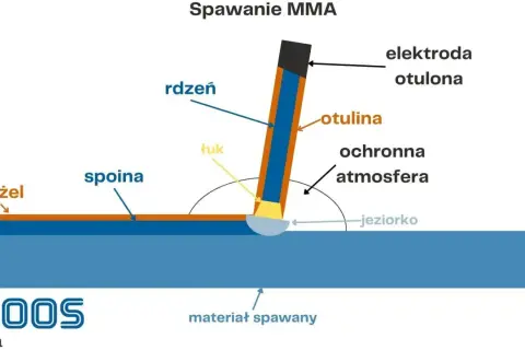Schemat spawania MMA: elektroda otulona z rdzeniem i otuliną tworzy łuk, jeziorko i spoinę. Rodzaje elektrod spawalniczych są kluczowe.