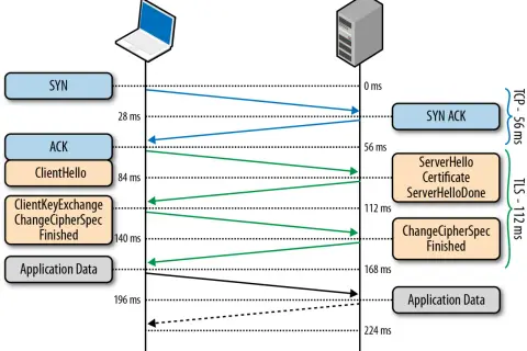Diagram przedstawia wymianę komunikatów TCP i TLS między nadawcą a odbiorcą, ilustrując proces nawiązywania bezpiecznego połączenia ssl.