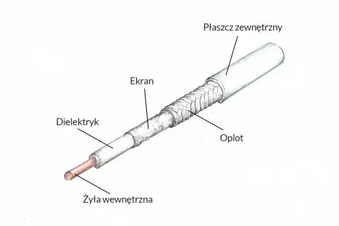 Przekrój kabla antenowego: żyła, dielektryk, ekran, oplot, płaszcz. Pytanie, czy można łączyć kabel antenowy, jest kluczowe dla jakości sygnału.