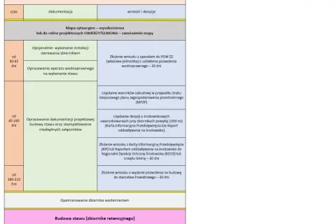 Schemat procedury budowy stawu. Wymagane dokumenty i wnioski, w tym pozwolenie na budowę stawu, mapy, operaty wodnoprawne, decyzje środowiskowe.