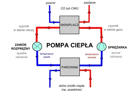 Schemat działania pompy ciepła w instalacji CO. Pokazuje obieg czynnika roboczego, sprężarkę, skraplacz, zawór rozprężny i parownik.