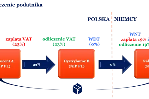 Schemat rozliczenia podatnika: Producent A (PL) sprzedaje z 23% VAT, Dystrybutor B (PL) stosuje WDT (0%), Nabywca C (DE) rozlicza WNT (19%), zgodnie z art. 17 ust. 1 pkt 5 ustawy o VAT.