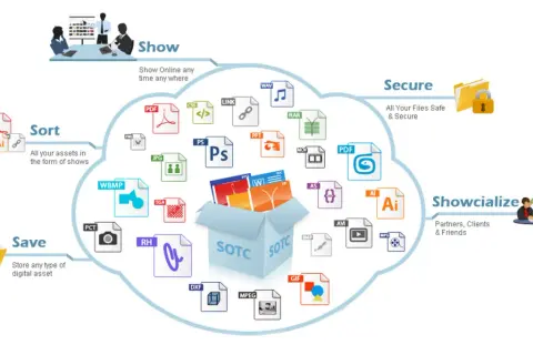 A cloud diagram illustrates a digital asset management system, showing how files are saved, sorted, secured, and shared.