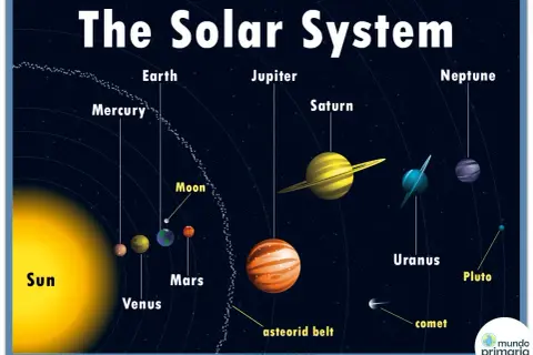 Ilustración del sistema solar en inglés, mostrando el Sol, Mercurio, Venus, Tierra, Luna, Marte, Júpiter, Saturno, Urano, Neptuno y Plutón.