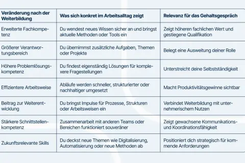 Tabelle zeigt, wie Weiterbildung den Arbeitsalltag verändert und wie oft Gehalt verhandeln damit begründet werden kann.