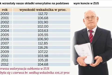 Tabela: wskaźniki waloryzacji emerytur od 1999 roku. Pokazuje wzrost składek emerytalnych w ZUS.