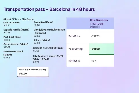 Karta Hola Barcelona na 48h, idealna do zwiedzania metrem w Barcelonie. Oszczędzasz 13,90€!