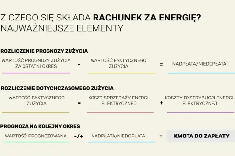 Schemat rozliczenia rachunku za energię elektryczną: prognoza, zużycie faktyczne, koszty sprzedaży i dystrybucji energii elektrycznej, nadpłata/niedopłata, kwota do zapłaty.