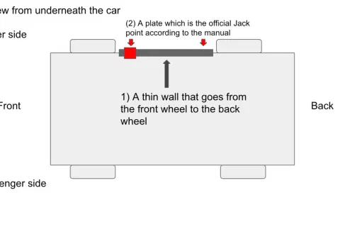 Diagram visar var man ska hissa upp bilen. En tunn vägg löper mellan hjulen, med en markerad domkraftspunkt.