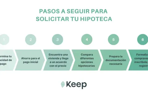 Pasos para solicitar tu hipoteca: determina tu capacidad de pago, ahorra, encuentra vivienda, compara opciones hipotecarias, prepara documentación y formaliza.