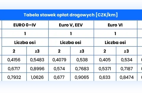 Ile kosztują autostrady w Czechach? Sprawdź opłaty i uniknij niepotrzebnych wydatków