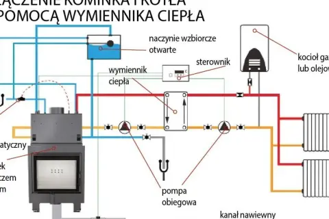 Schemat połączenia kominka z wymiennikiem ciepła, który zasila ogrzewanie podłogowe i grzejniki.