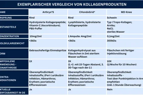 Vergleich von Kollagenprodukten: Arthrys®5 (Rind), CHondoGrid® (Rind) und MD-Knee (Schwein). Unterschiede bei Kollagen typen, Bestandteilen und Anwendung.