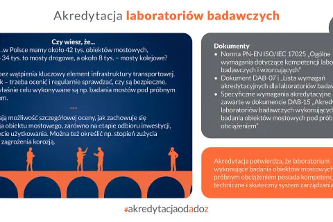 Akredytacja laboratoriów badawczych potwierdza kompetencje w badaniach mostów pod obciążeniem.