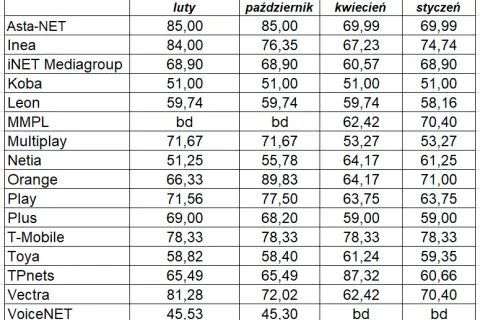 Ciekawe opcje: ile kosztuje internet mobilny w Orange w 2025 roku?
