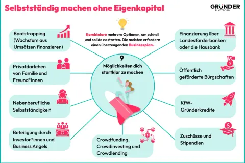 9 Wege, um als unternehmer ohne Eigenkapital durchzustarten: Bootstrapping, Privatdarlehen, Crowdfunding, KfW-Kredite uvm.