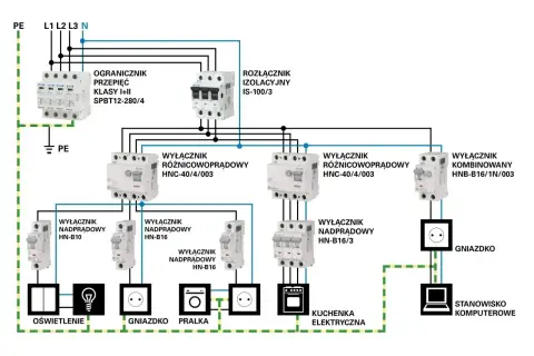 Schemat instalacji elektrycznej pokazuje, jak liczyć punkt elektryczny, od zabezpieczeń po odbiorniki: oświetlenie, gniazdka, pralkę, kuchenkę i komputer.