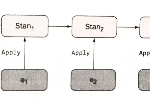 Diagram pokazuje ewolucję stanu (Stan₀, Stan₁, Stan₂, Stan₃) poprzez aplikację zdarzeń (e₀, e₁, e₂, e₃). To ilustracja, jak działa CQRS.