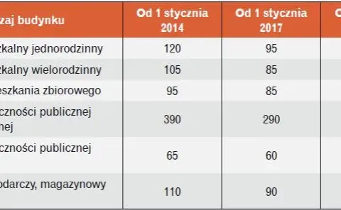 Warunki techniczne budynków i ich usytuowanie - kluczowe przepisy i wymagania
