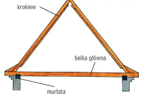 Konstrukcja dachu: krokwie opierają się na murłacie, a belka główna je podtrzymuje.