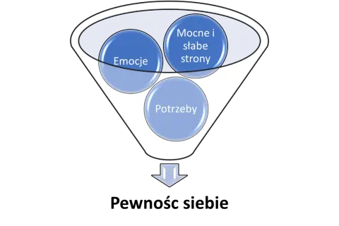 Schemat przedstawia proces analizy emocji, mocnych i słabych stron oraz potrzeb, który może prowadzić do poczucia niższej wartości, jeśli nie zostanie właściwie przepracowany.