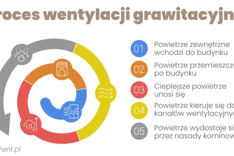 Schemat procesu wentylacji grawitacyjnej: powietrze zewnętrzne wchodzi, przemieszcza się, cieplejsze unosi, kieruje do kanałów, wydostaje przez nasady. Krotność wymian powietrza norma.