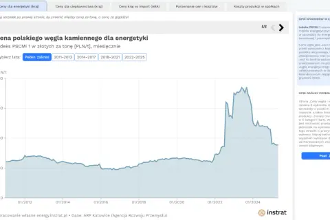 Wykres pokazuje, ile kosztuje tona węgla kamiennego dla energetyki w Polsce od 2012 roku. Cena waha się od ok. 200 do ponad 800 PLN/t.