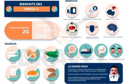 Infographie sur les bienfaits des oméga-3 : sources (poisson, œufs, soja, lait, saumon, amandes), dosage recommandé 2g, et bénéfices (pression, cœur, cerveau, peau, sommeil, ongles, humeur). L'effet omega 3 est essentiel.
