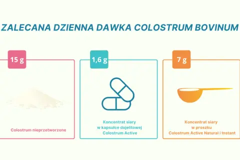 Zalecana dzienna dawka colostrum bovinum: 15g nieprzetworzonego, 1,6g w kapsułkach lub 7g w proszku.