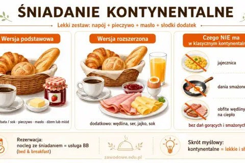 Klasyczny śniadanie kontynentalne: pieczywo, masło, dżem, kawa. Wersja rozszerzona zawiera też wędlinę, ser i jajko na miękko.