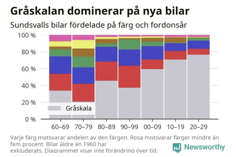 Diagram visar bilfärger per tidsperiod. Gråskala dominerar, men en rosa raggarbil kan ha funnits under 60-69.