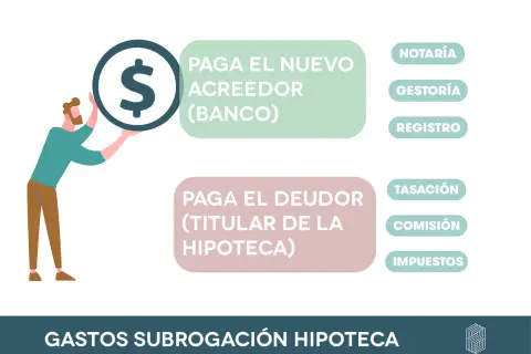 Ilustración explica cómo funciona una hipoteca, mostrando pagos al banco y al deudor, con gastos como notaría, gestoría, registro, tasación, comisión e impuestos.